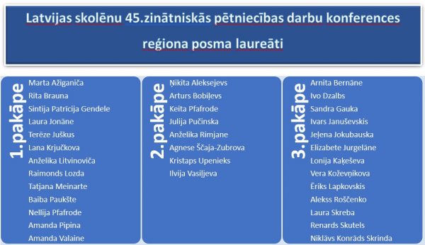 Latvijas skolēnu 45.zinātniskās pētniecības darbu konferences reģiona posma laureāti